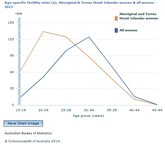 Graph Image for Age-specific fertility rates (a), Aboriginal and Torres Strait Islander women and all women - 2013
